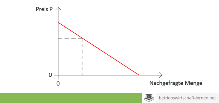 Nachfragekurve